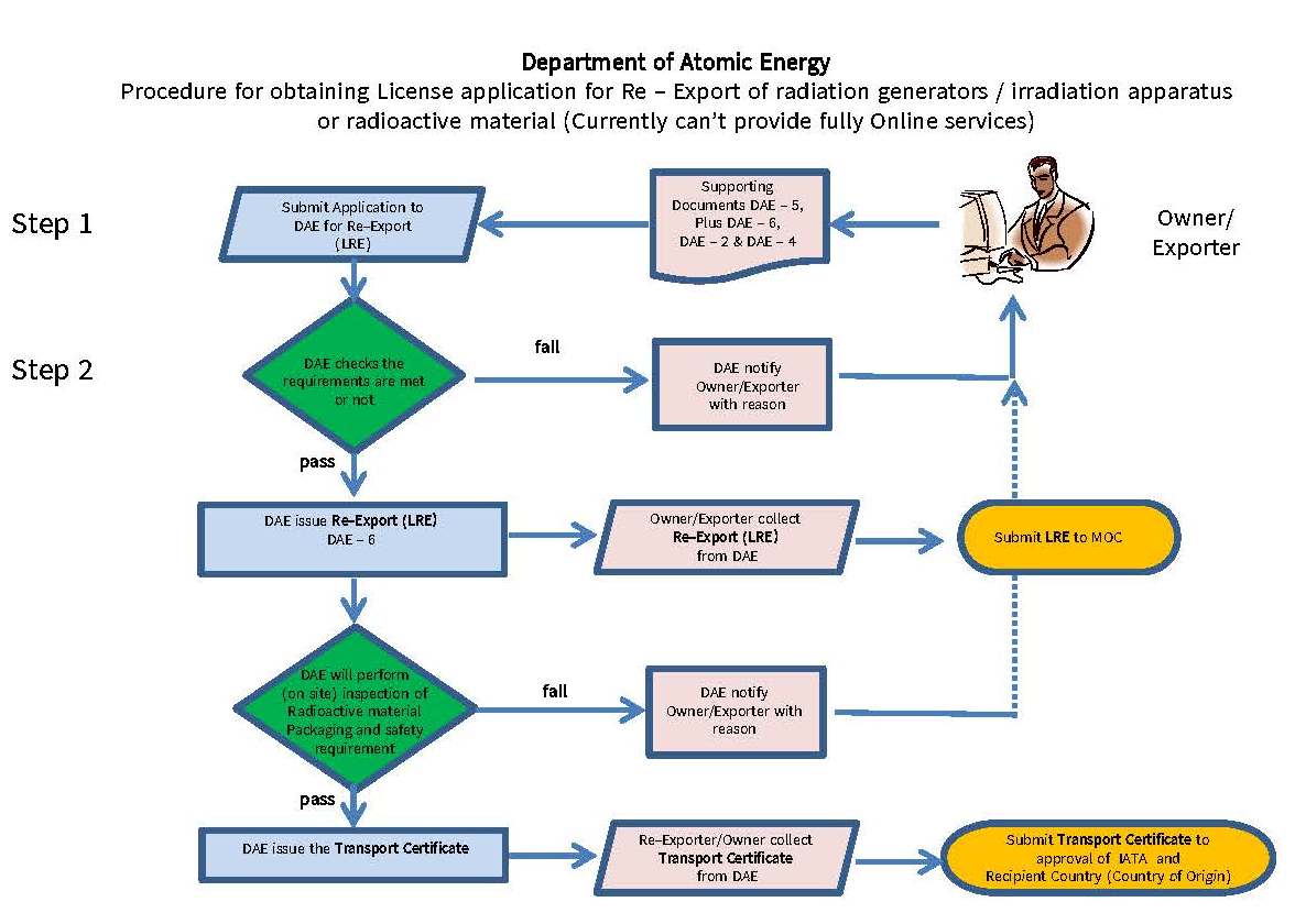 Procedure for Prior Permission, Registration Certificate and License Application for exportation of radiation generators / irradiation apparatus or radioactive material